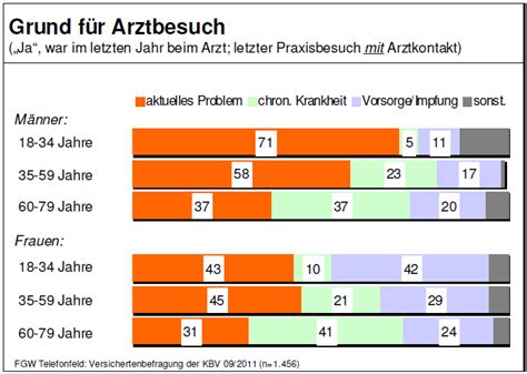 Gesundheit Zahlen Daten Fakten