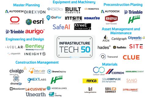 Infrastructure Tech List Builtworlds