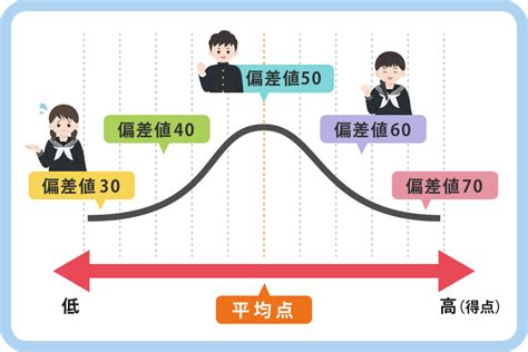 偏差値って何意外と知らない計算方法や模試で利用される理由とは まなチャンネル