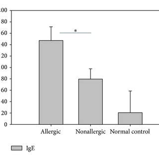 The IgE ECP And Serum Cytokine Levels For MPP Patients With Allergic