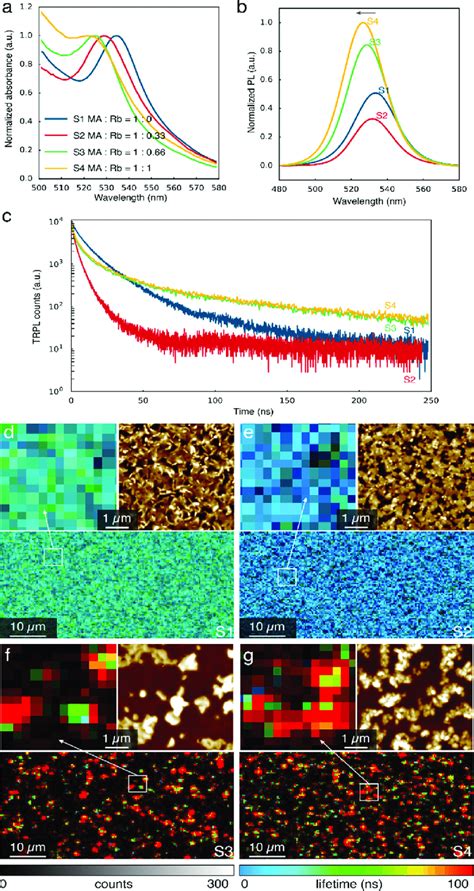 Steady State And Transient Pl Spectra Of Mapbbr Thin Films Upon Rb