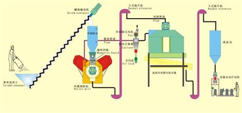 Complete Wood Pelletizing Plant for Large Scale Commercial Manufacturing