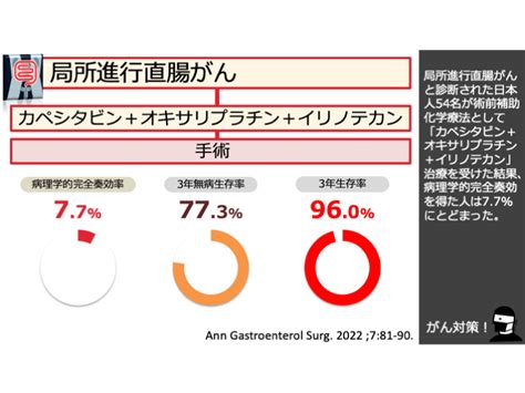 日本がん対策図鑑 【直腸がん：術前治療（pcr）】「カペシタビン＋オキサリプラチン＋イリノテカン」