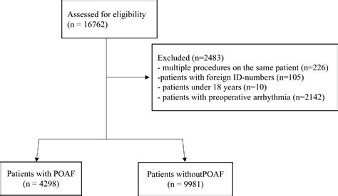 Using The C2HEST Score For Predicting Postoperative Atrial Fibrillation