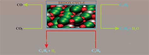 Catalytic Dehydrogenation – Conversions and Catalysis Division