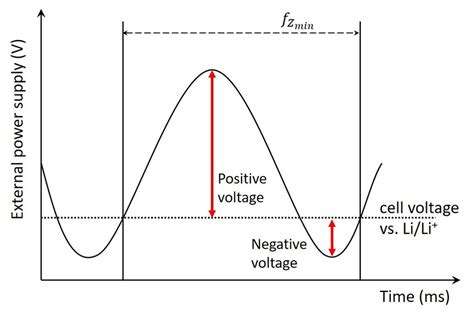 Representation of sinusoidal waveform. | Download Scientific Diagram