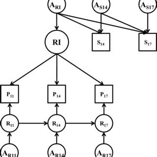 behavioral genetic random intercept model ri random intercept