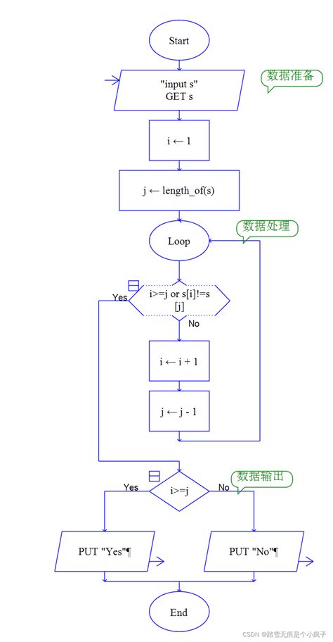 Raptor 回文字符串判断 Csdn博客