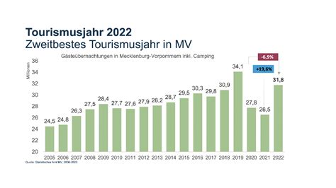 Tourismusstatistik MV Dezember Und Gesamtjahr 2022