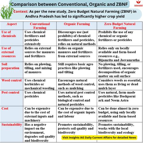 Organic And Natural Farming In India INSIGHTS IAS Simplifying UPSC