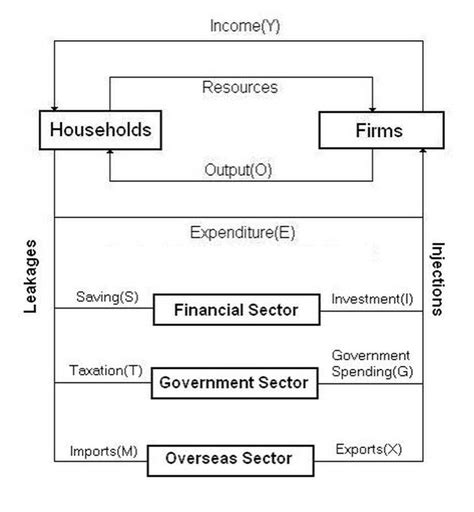 Macroeconomics Where Is The Central Bank In The Circular Flow Of Income Economics Stack