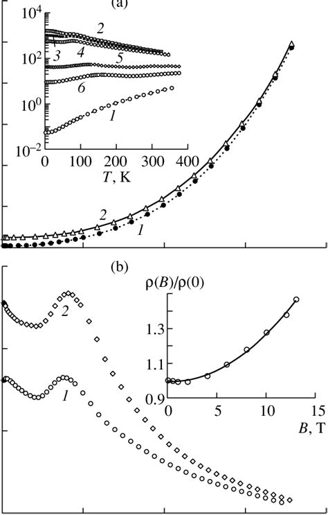 The Temperature Dependence Of The Hole Mobility In P Pbse Sample N