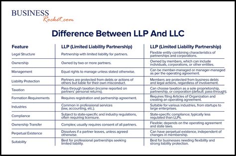 LLP Vs LLC 2025 Latest Guide