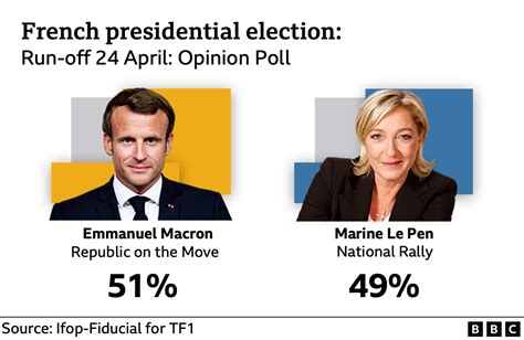 French Elections Macron And Le Pen To Fight For Presidency Bbc News