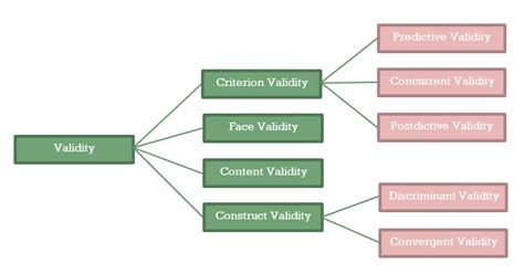 Validity In Research