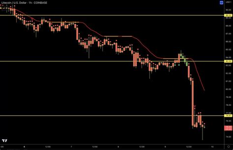 Wick On Twitter LTC Litecoin Had A Bit Of A Fakeout Today For Us