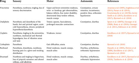 Sensory, motor and autonomic symptoms of pediatric CIPN. | Download ...