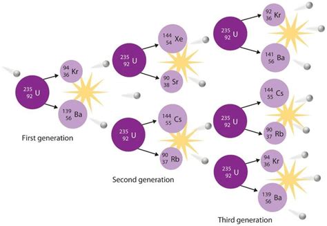 U 235 Fission Aka Atom Splitting By Bombardment Of U 235 Atomic 92