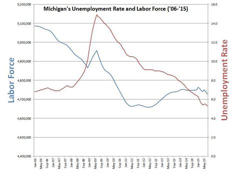 Michigans Unemployment Rate Down To 53 Matches National Rate