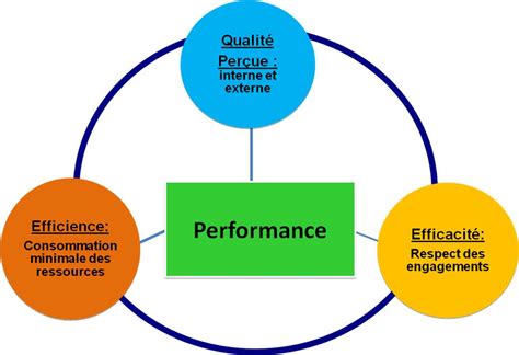 Mesure De L Organisation