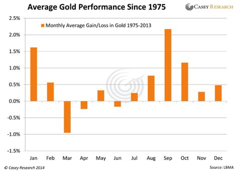 Gold Price Seasonal When Is The Best Month To Buy The Market Oracle