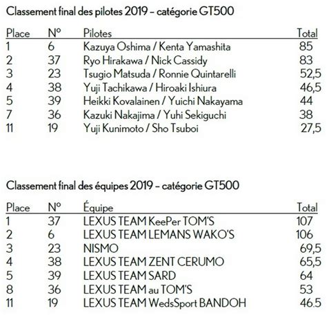 Classement Final Pilotes Equipes 2019 Cat Gorie GT500 Hosted At ImgBB