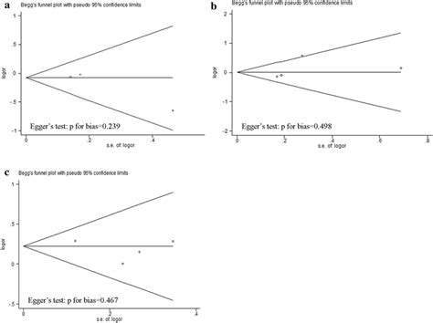 Beggs Funnel Plot Analysis And Eggers Test To Detect Publication