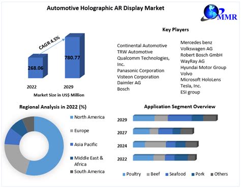 Automotive Holographic Ar Display Market Industry Analysis And Forecast