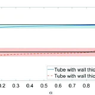 Comparison Of Experimentally Determined Buckling Pressures Black Solid