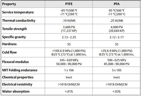 Comparison Chart Of Ptfe Fep Pfa Etfe Siechem Off