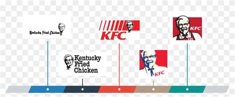 Kfc Logo Evolution