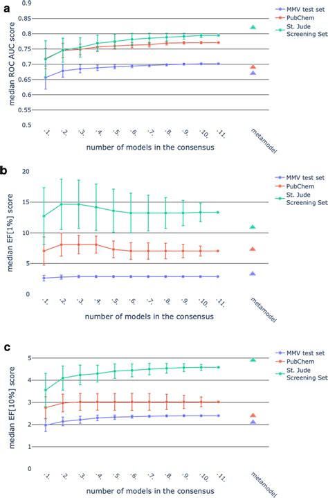 Median Performance Of The Consensus Approaches For The Mmv Blue Download Scientific Diagram