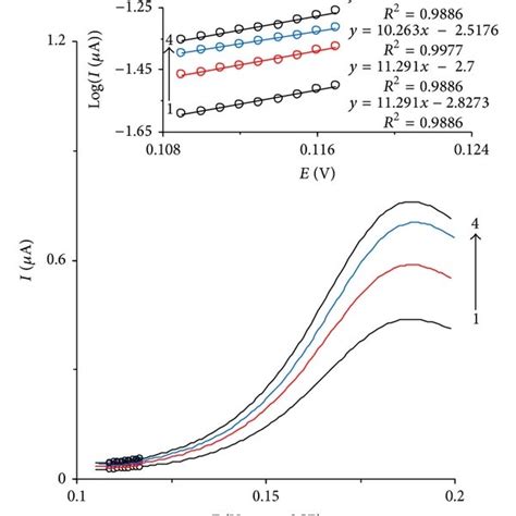 Cyclic Voltammograms Of Htp Mwcnt Cpe In A M Phosphate Buffer