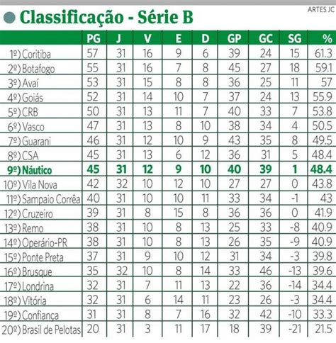 Veja A Classificação Atualizada Da Série B E A Posição Do Náutico Na Tabela