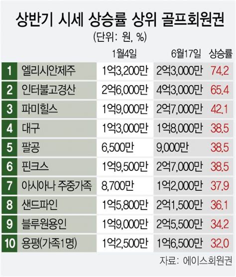 골프 회원권 시세 올 92↑하반기도 맑음