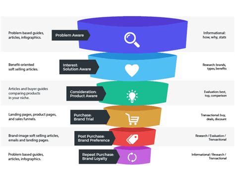 5 Ecommerce Sales Funnel Stages For Conversions [ Examples]