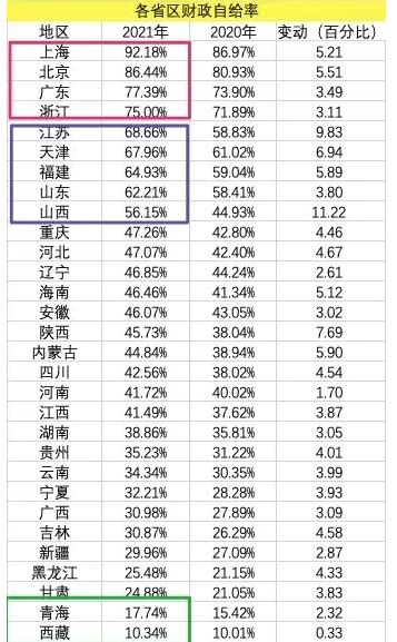 2021年31省市财政自给率：广东77 39 中国数据 聚汇数据