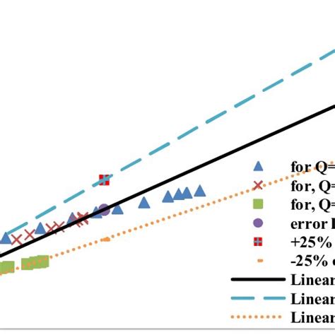temporal variation  scour  single spur dike  effect