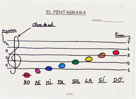 El Pentagrama Y Sus Partes Estudiar