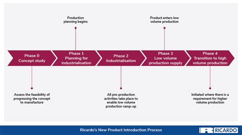 Complete Guide To The New Product Introduction Npi Process Read More