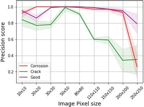 Precision score measure for different image dimensions. The trend shows ...