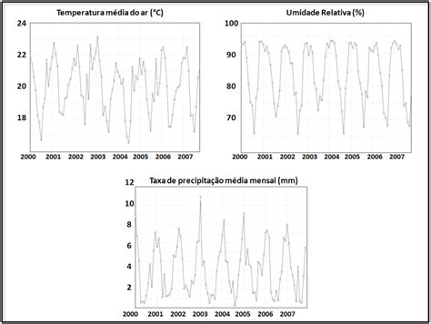 Dados De Temperatura M Dia Do Ar C Umidade Relativa M Dia E