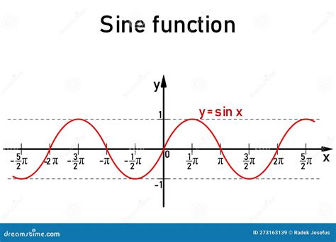 Graphic Representation Of The Goniometric Sine Function On The Number