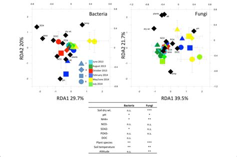 Redundancy Analysis Rda Of Bacterial And Fungal 16s And 18s Rrna