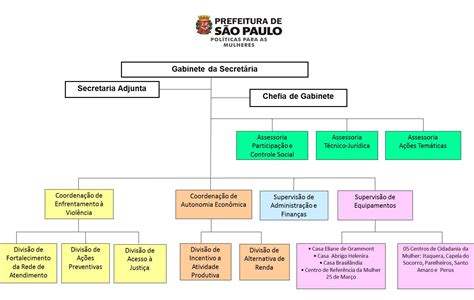 Organograma Direitos Humanos E Cidadania Prefeitura