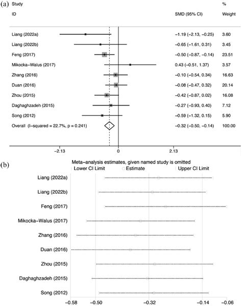 Comparison Of Disease Activity Scores A Forest Plot And B