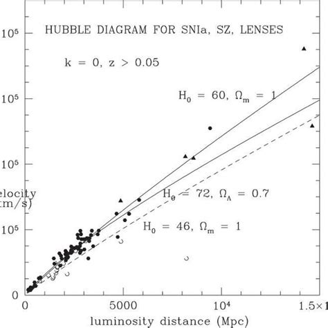 Velocity Distance Relationship Hubble Diagram Of Sne Ia Showing Sn