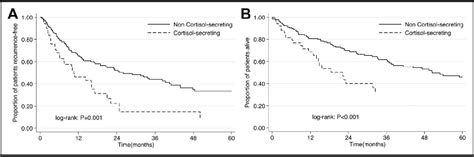 Figure 1 From Outcomes After Resection Of Cortisol Secreting Adrenocortical Carcinoma