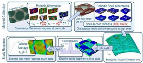 复材 Abaqus多尺度材料分析系统fe Rveabaqus 仿真秀干货文章