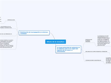 Efecto De La Ionosfera Modelización De La Mind Map